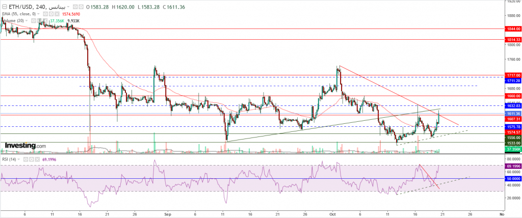 إيثريوم مقابل الدولار ما هو التحليل والهدف -20 أكتوبر
