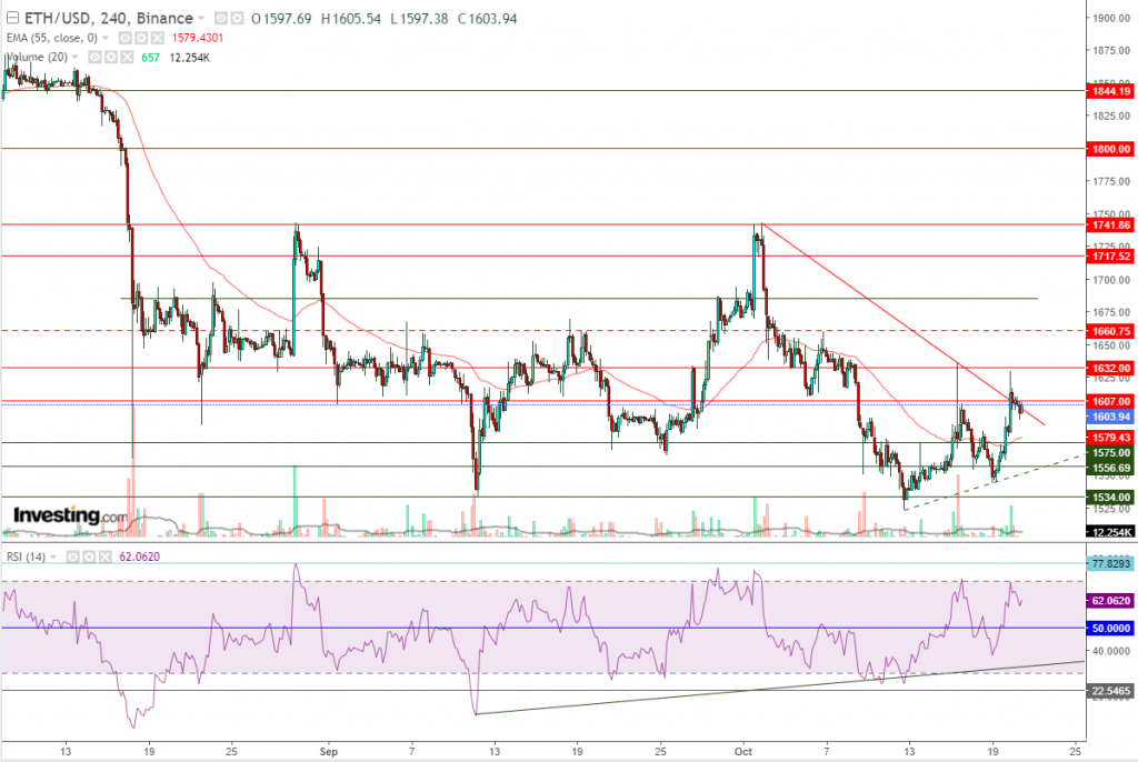 إيثريوم مقابل الدولار ما هو التحليل والهدف -21 أكتوبر