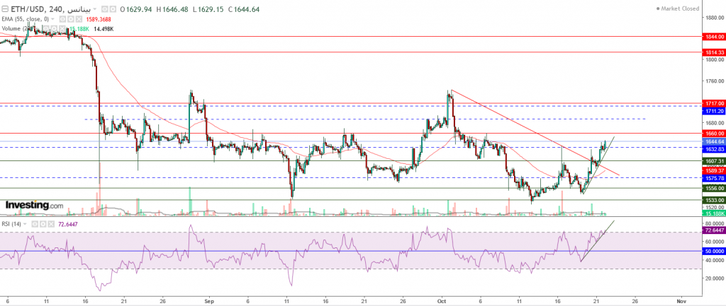 إيثريوم مقابل الدولار ما هو التحليل والهدف -22 أكتوبر