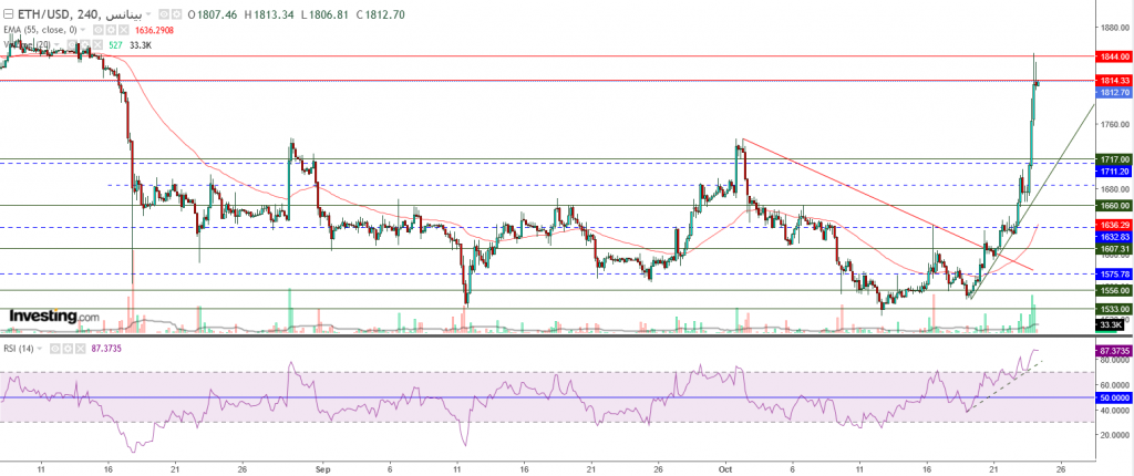 إيثريوم مقابل الدولار ما هو التحليل والهدف -24 أكتوبر