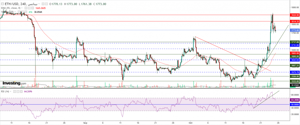 إيثريوم مقابل الدولار ما هو التحليل والهدف -25 أكتوبر