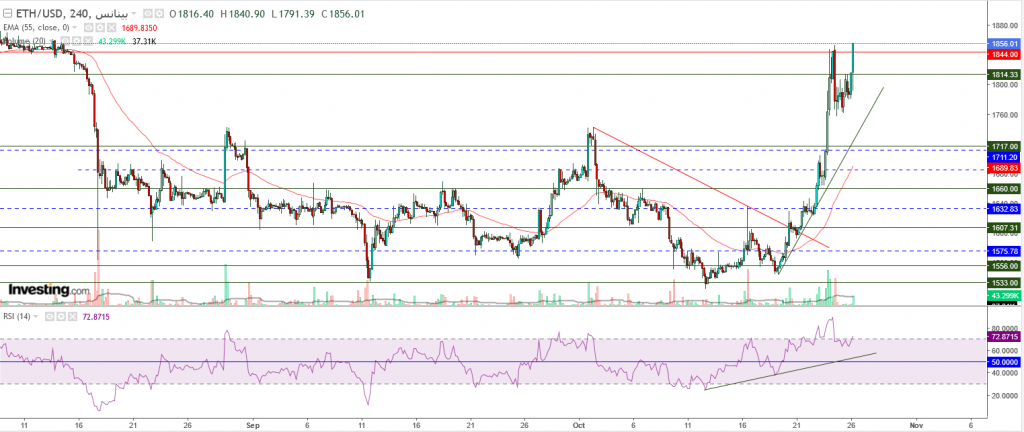 إيثريوم مقابل الدولار ما هو التحليل والهدف -26 أكتوبر