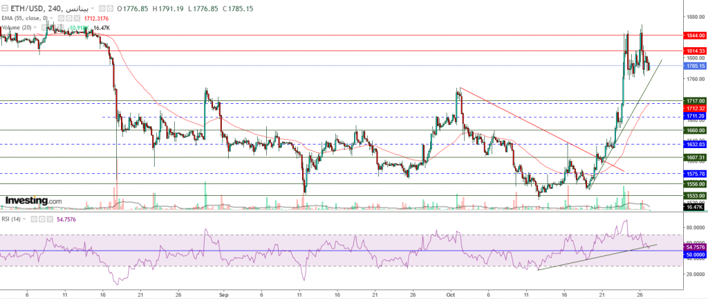 إيثريوم مقابل الدولار ما هو التحليل والهدف -27 أكتوبر