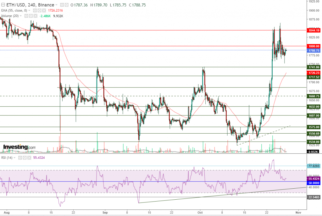 إيثريوم مقابل الدولار ما هو التحليل والهدف -28 أكتوبر