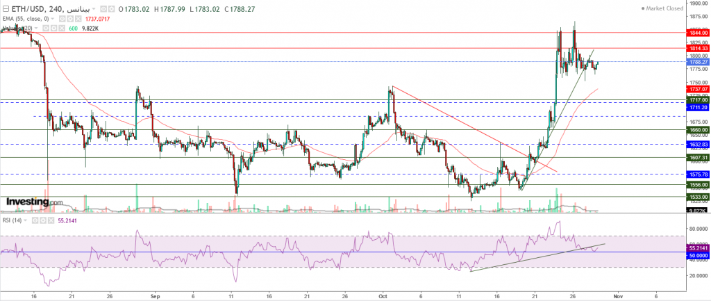 إيثريوم مقابل الدولار ما هو التحليل والهدف -29 أكتوبر