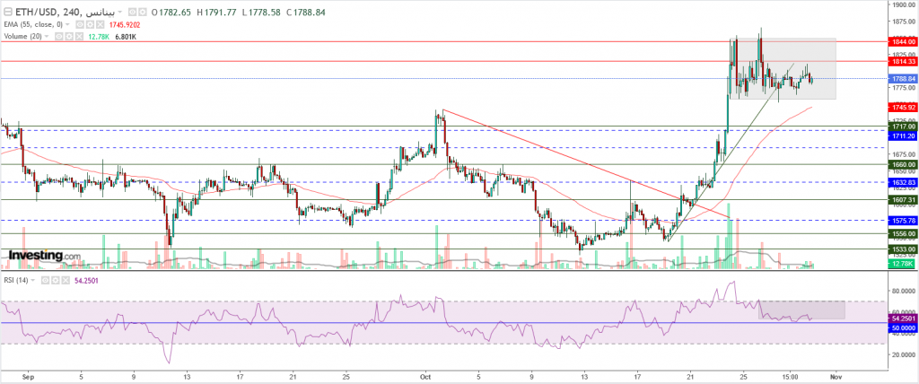 إيثريوم مقابل الدولار ما هو التحليل والهدف -30 أكتوبر