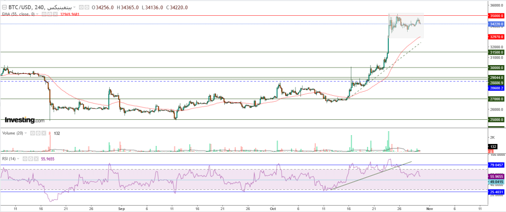 البيتكوين مقابل الدولار ما هو التحليل والهدف -30 أكتوبر