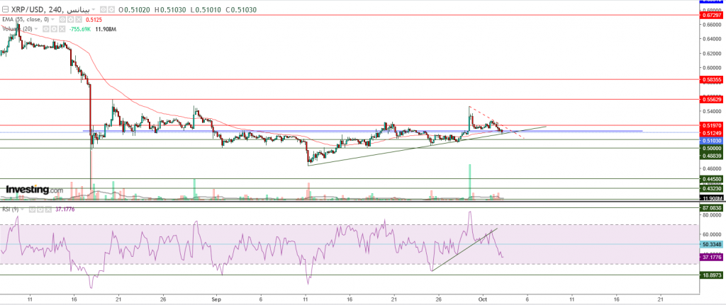 تحليل سعر الريبل مقابل الدولار ما هو التحليل والهدف -03 أكتوبر