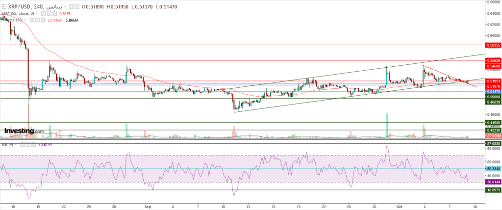 تحليل سعر الريبل مقابل الدولار ما هو التحليل والهدف -09 أكتوبر