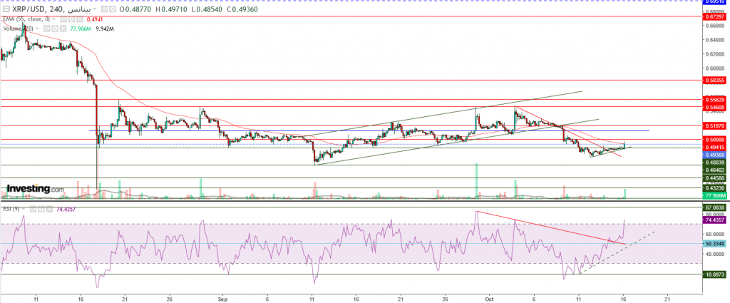 تحليل سعر الريبل مقابل الدولار ما هو التحليل والهدف -16 أكتوبر