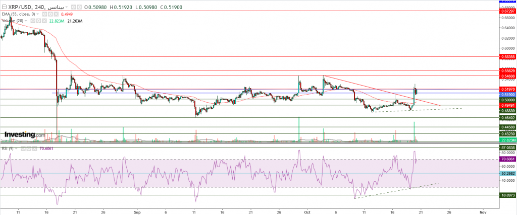 تحليل سعر الريبل مقابل الدولار ما هو التحليل والهدف -20 أكتوبر