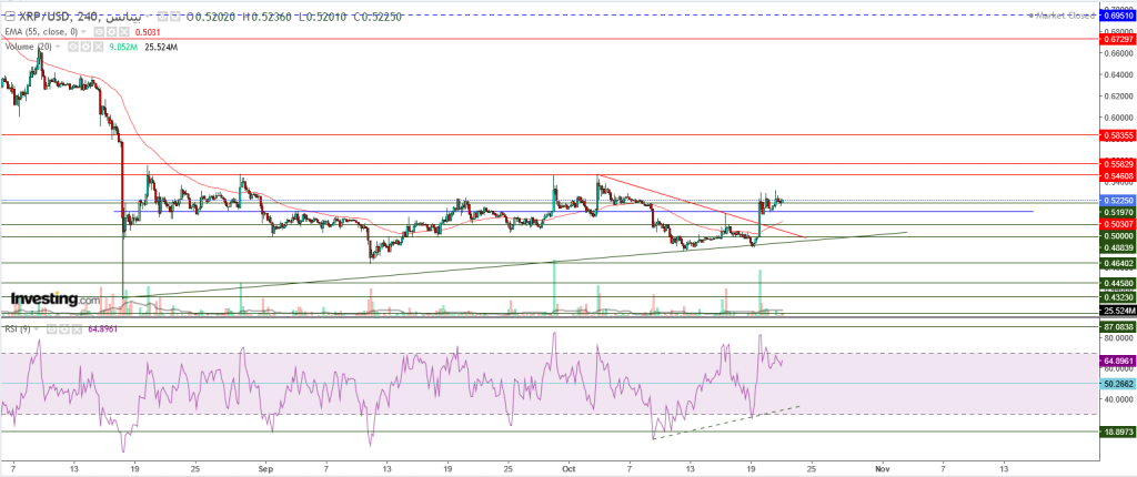 تحليل سعر الريبل مقابل الدولار ما هو التحليل والهدف -22 أكتوبر