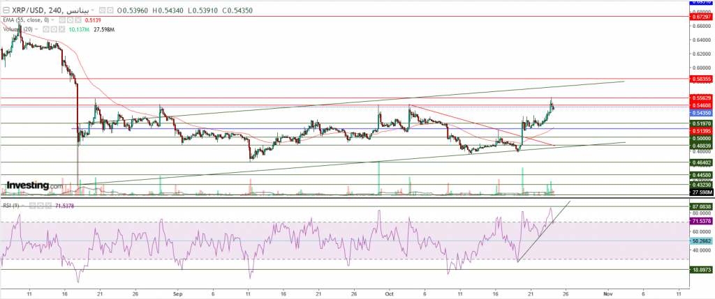 تحليل سعر الريبل مقابل الدولار ما هو التحليل والهدف -24 أكتوبر