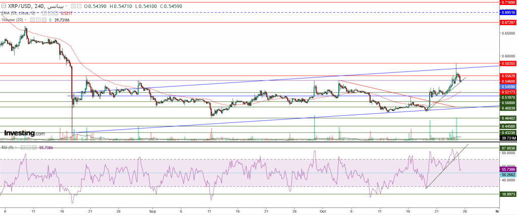 تحليل سعر الريبل مقابل الدولار ما هو التحليل والهدف -25 أكتوبر