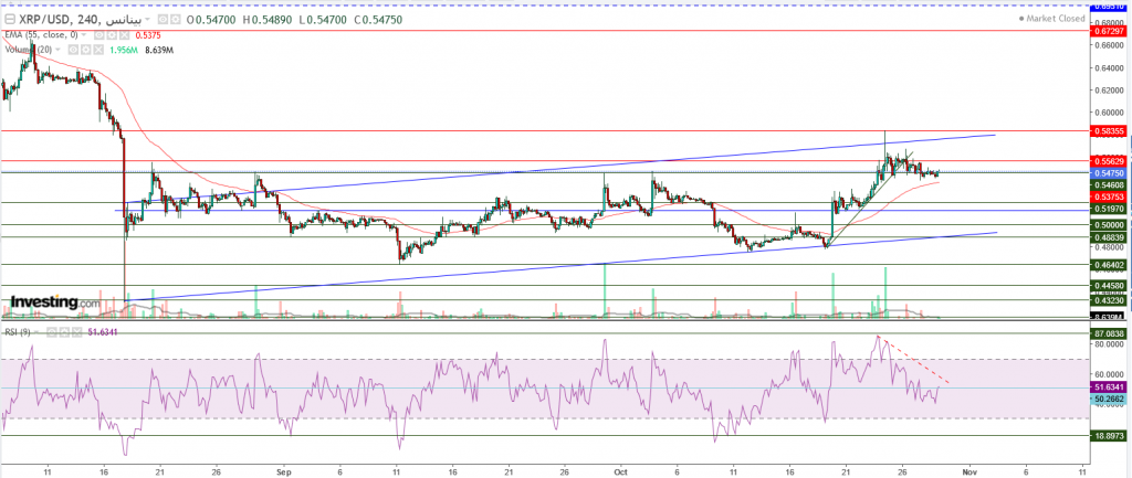 تحليل سعر الريبل مقابل الدولار ما هو التحليل والهدف -29 أكتوبر