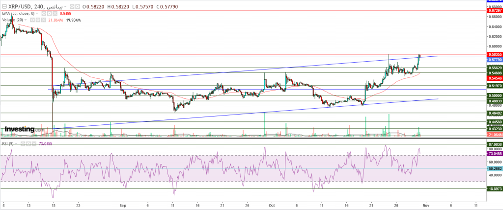 تحليل سعر الريبل مقابل الدولار ما هو التحليل والهدف -31 أكتوبر