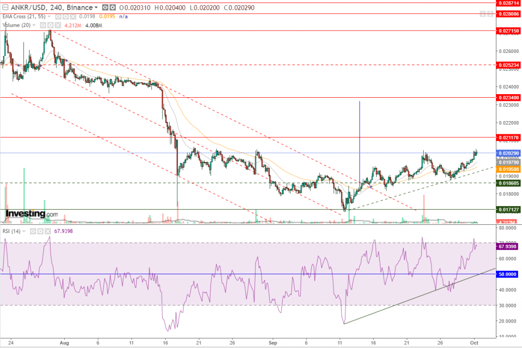 تحليل عملة Ankr مقابل الدولار عند القمة السابقة، ما هو المستهدف؟