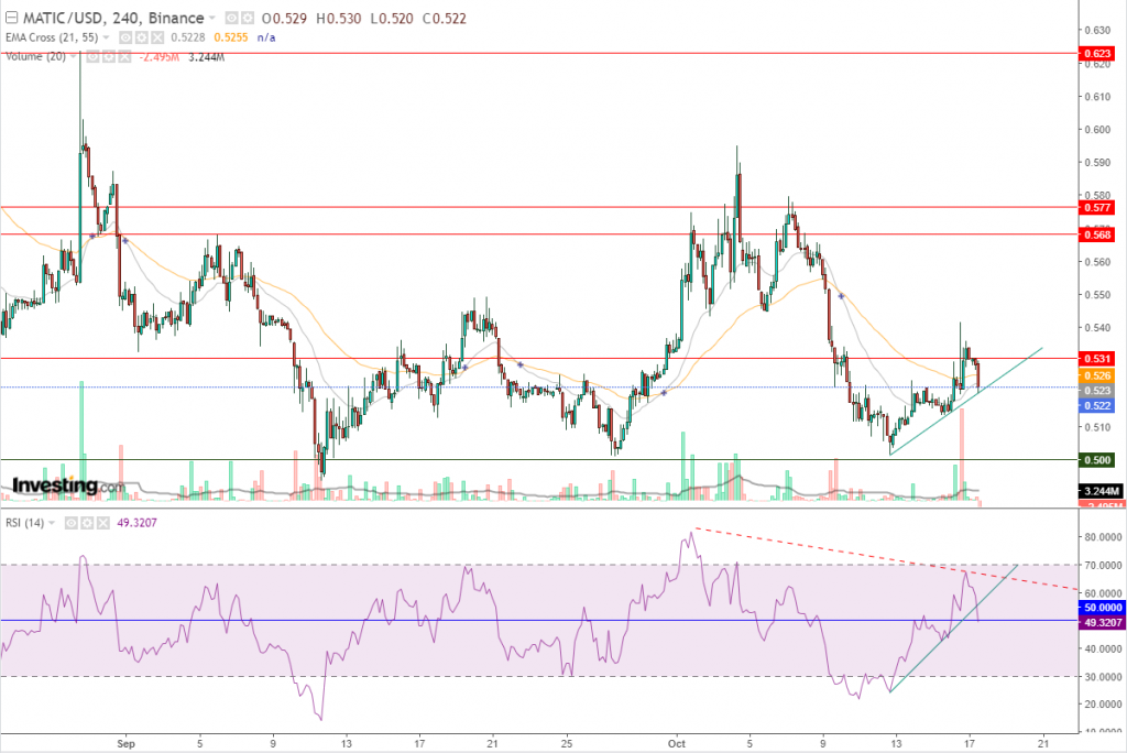 سعر عملة ماتيك مقابل الدولار أسفل المقاومة الأولى، اليك المستهدف