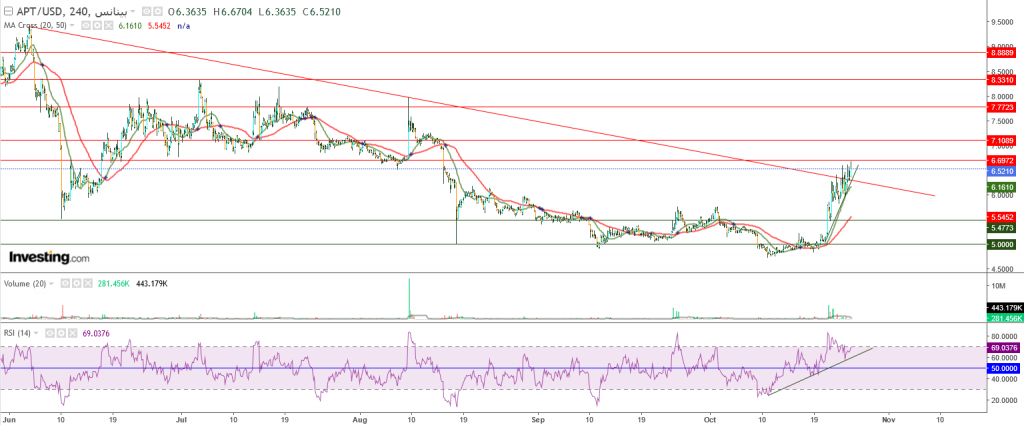 عملة Aptos مقابل الدولار ارتفاع قوي هل يستمر؟