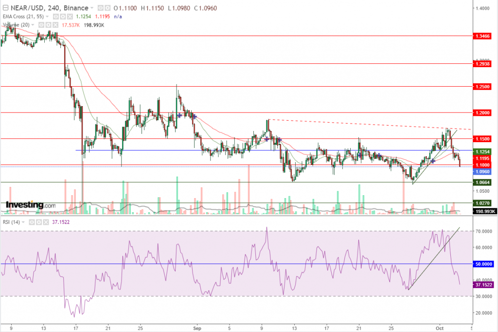 عملة NEAR الرقمية مقابل الدولار هبوط 6 % تقريبا، هل يستمر؟