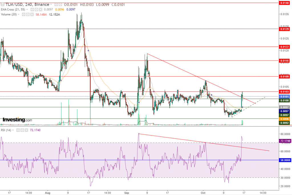 عملة TLM الرقمية مقابل الدولار اخترقت الاتجاه الهابط، اليك المستهدف