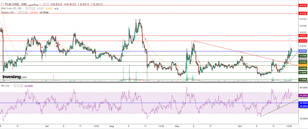 عملة TLM الرقمية مقابل الدولار ماذا بعد اختراق الاتجاه الهابط؟