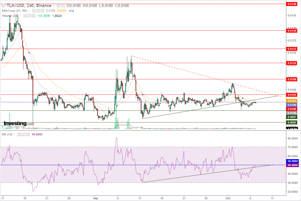 عملة TLM الرقمية مقابل الدولار ماذا بعد كسر الاتجاه الصاعد؟