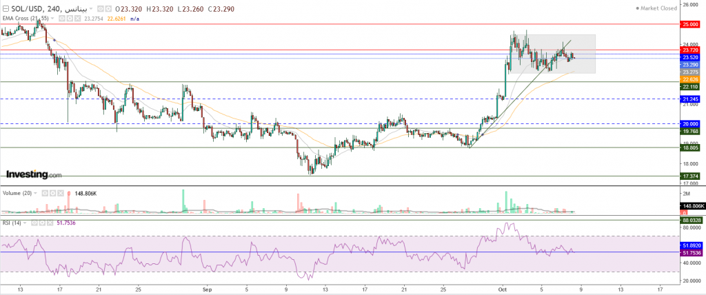 عملة سولانا الرقمية مقابل الدولار ما هو التحليل والهدف -08 أكتوبر