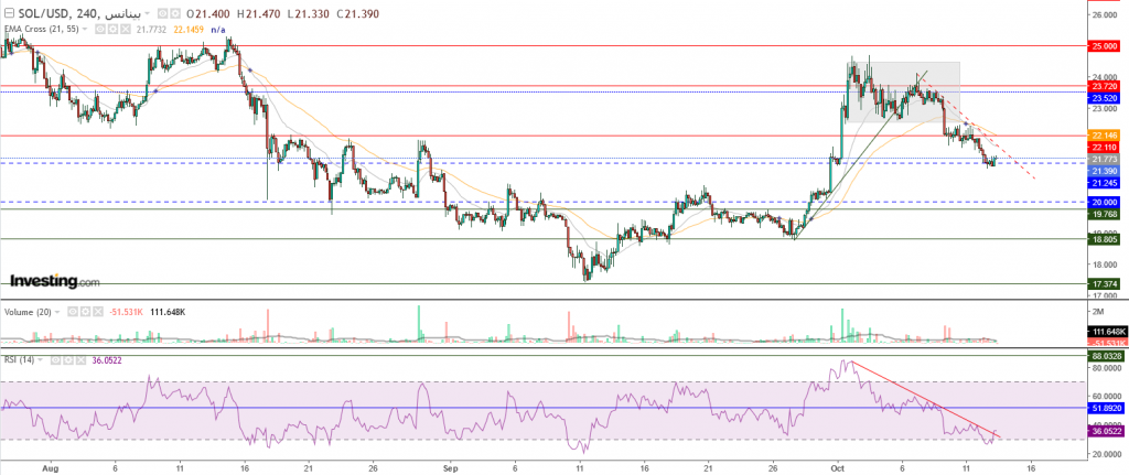 عملة سولانا الرقمية مقابل الدولار ما هو التحليل والهدف -13 أكتوبر