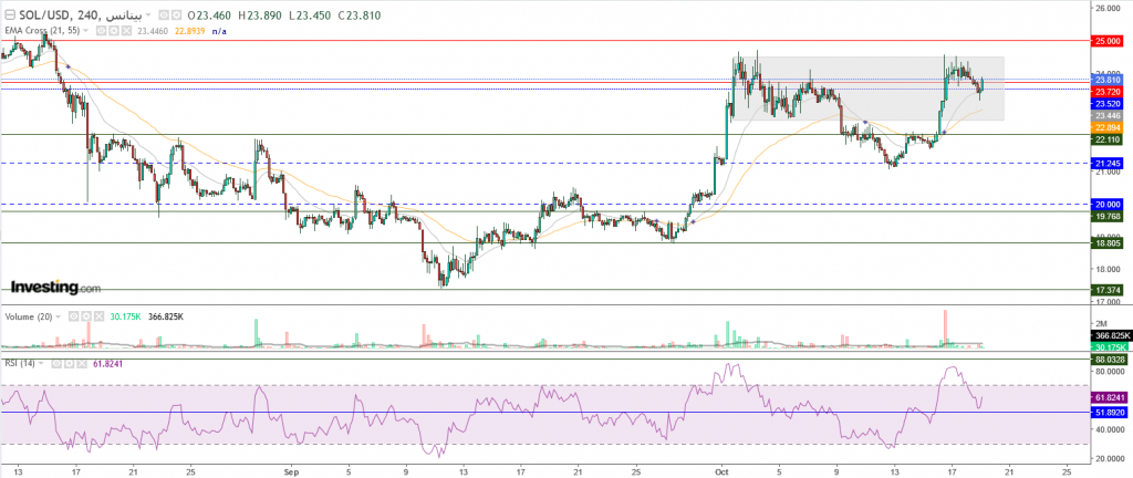 عملة سولانا الرقمية مقابل الدولار ما هو التحليل والهدف -19 أكتوبر