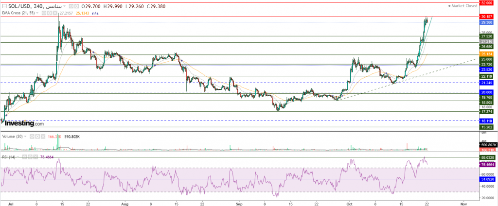 عملة سولانا الرقمية مقابل الدولار ما هو التحليل والهدف -22 أكتوبر