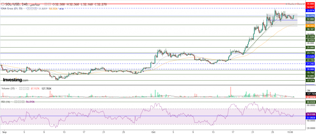 عملة سولانا الرقمية مقابل الدولار ما هو التحليل والهدف -29 أكتوبر