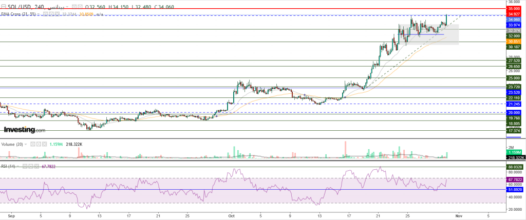عملة سولانا الرقمية مقابل الدولار ما هو التحليل والهدف -30 أكتوبر