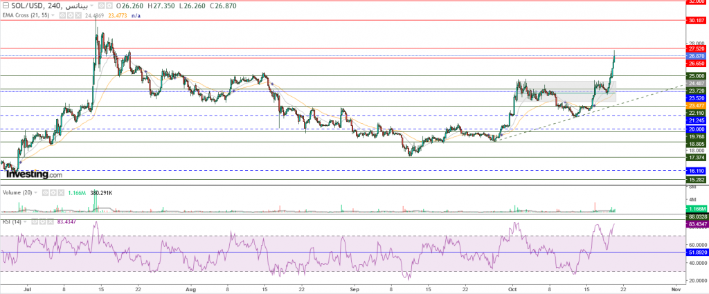 عملة سولانا الرقمية مقابل الدولار نظرة فنية على تداولات 20 أكتوبر