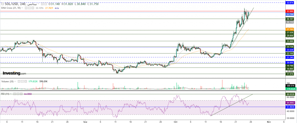 عملة سولانا الرقمية مقابل الدولار نظرة فنية على تداولات 25 أكتوبر