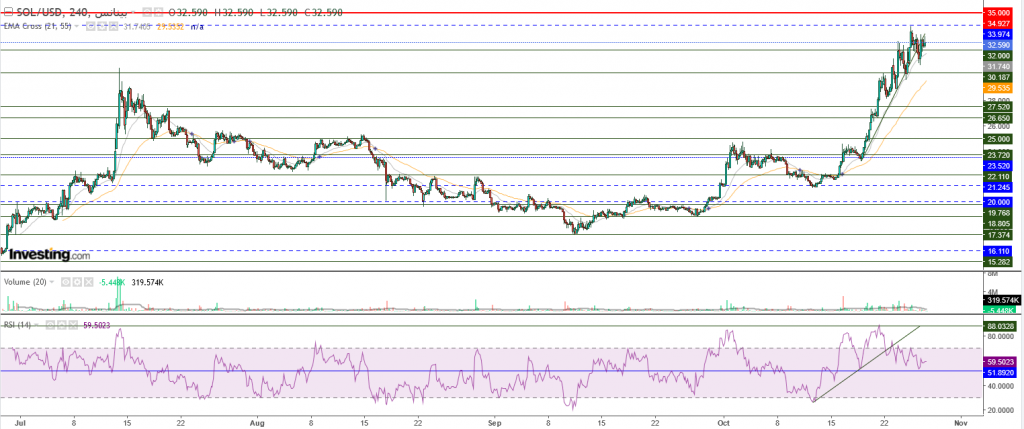 عملة سولانا الرقمية مقابل الدولار نظرة فنية على تداولات 27 أكتوبر