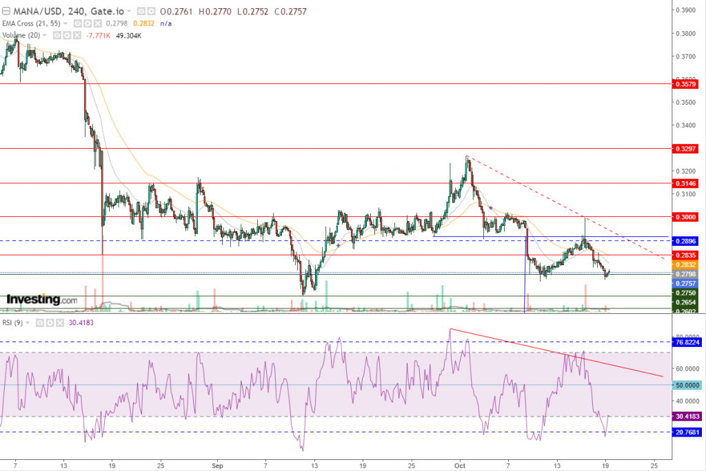عملة مانا الرقمية مقابل الدولار أسفل المقاومة الأولى، ما هو المستهدف؟