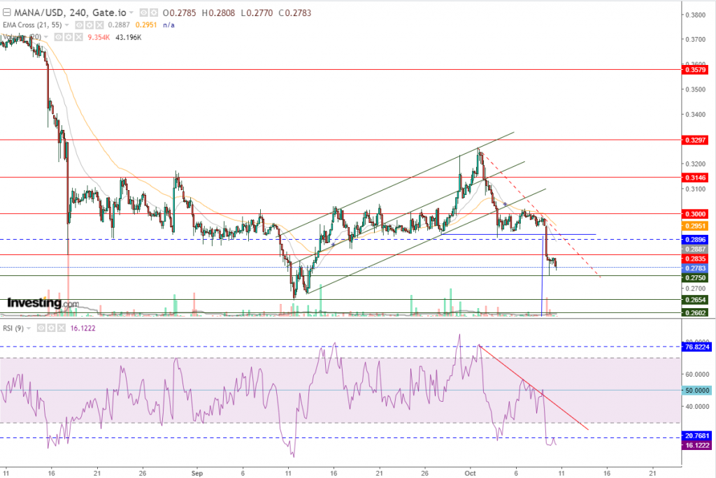 عملة مانا الرقمية مقابل الدولار كسرت القاع السابق، اليك التفاصيل