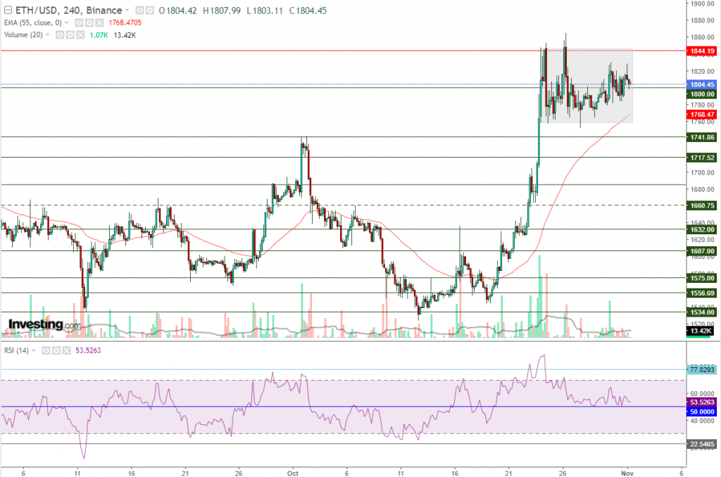 إيثريوم مقابل الدولار ما هو التحليل والهدف -01 نوفمبر