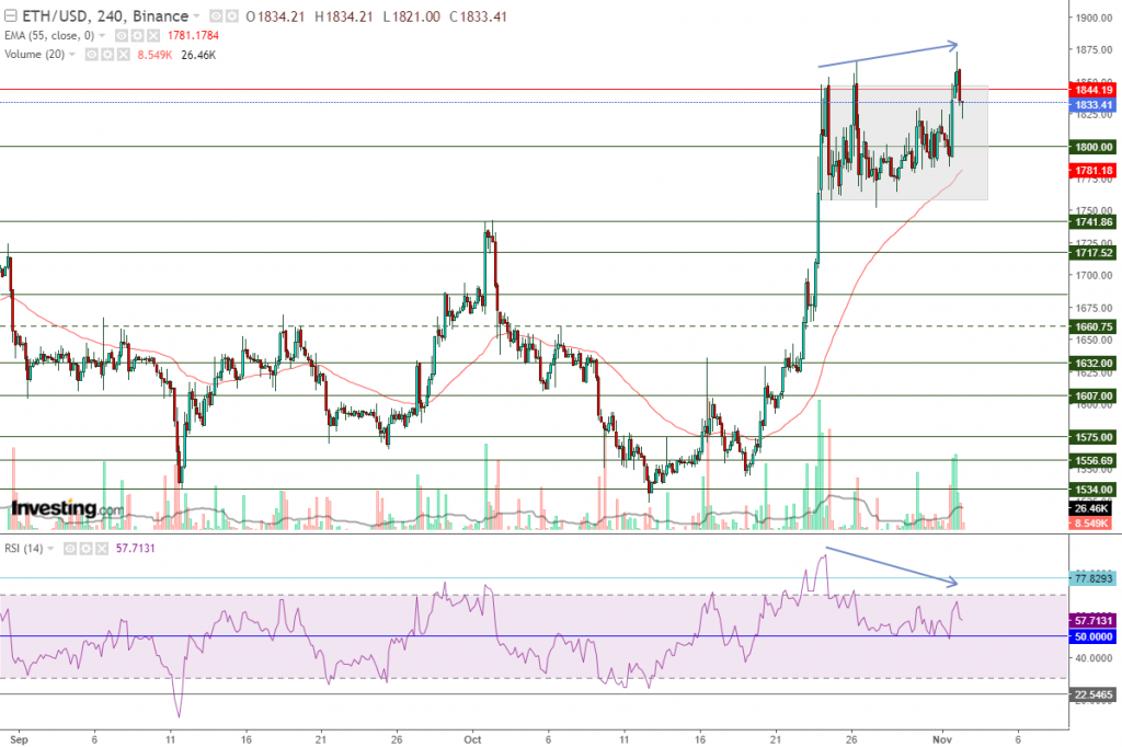 إيثريوم مقابل الدولار ما هو التحليل والهدف -02 نوفمبر