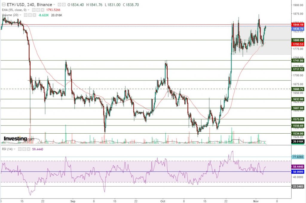 إيثريوم مقابل الدولار ما هو التحليل والهدف -04 نوفمبر