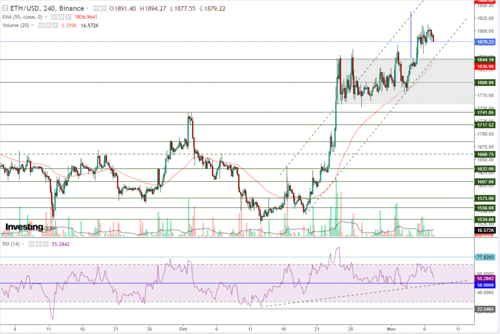 إيثريوم مقابل الدولار ما هو التحليل والهدف -07 نوفمبر