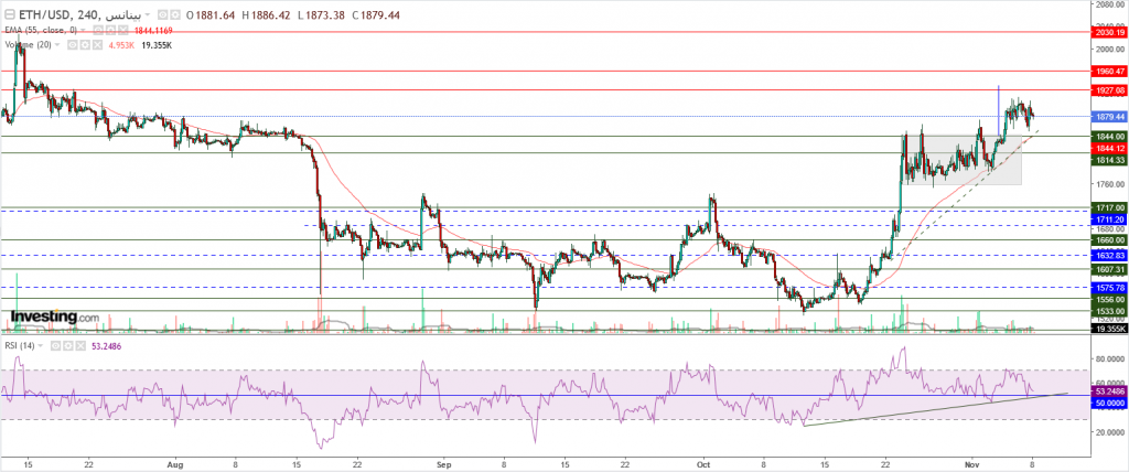 إيثريوم مقابل الدولار ما هو التحليل والهدف -08 نوفمبر