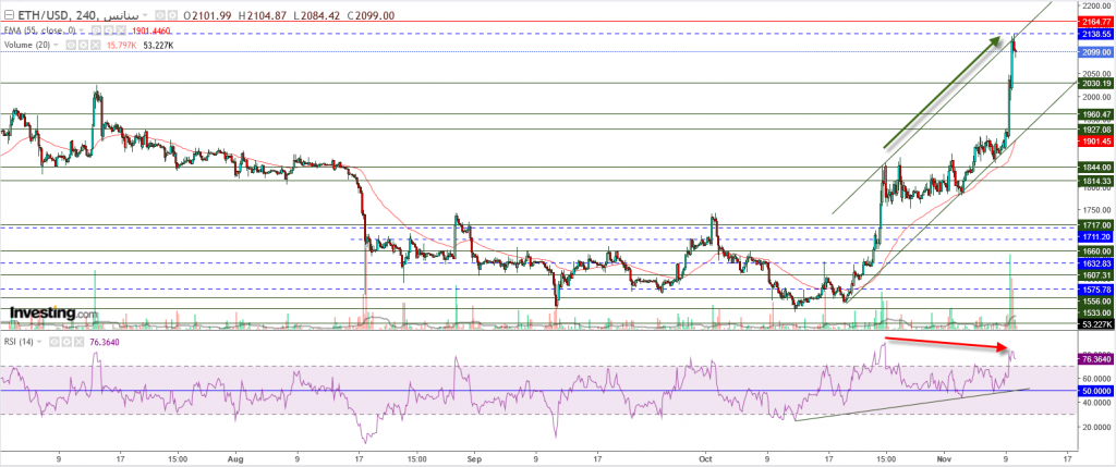 إيثريوم مقابل الدولار ما هو التحليل والهدف -10 نوفمبر