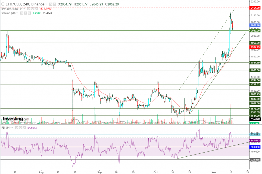 إيثريوم مقابل الدولار ما هو التحليل والهدف -11 نوفمبر