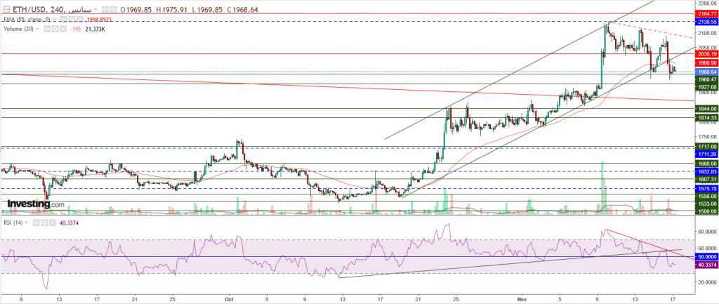إيثريوم مقابل الدولار ما هو التحليل والهدف -17 نوفمبر
