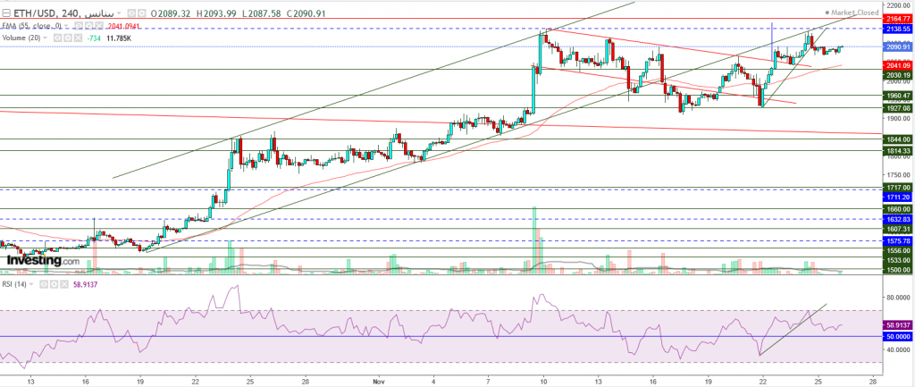 إيثريوم مقابل الدولار ما هو التحليل والهدف -26 نوفمبر