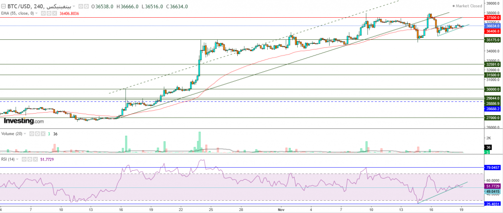 البيتكوين مقابل الدولار ما هو التحليل والهدف -19 نوفمبر