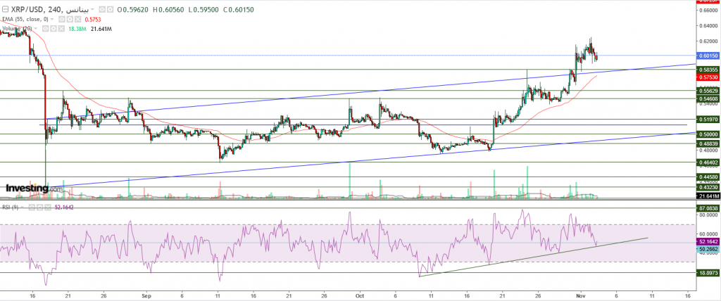 تحليل سعر الريبل مقابل الدولار ما هو التحليل والهدف -03 نوفمبر