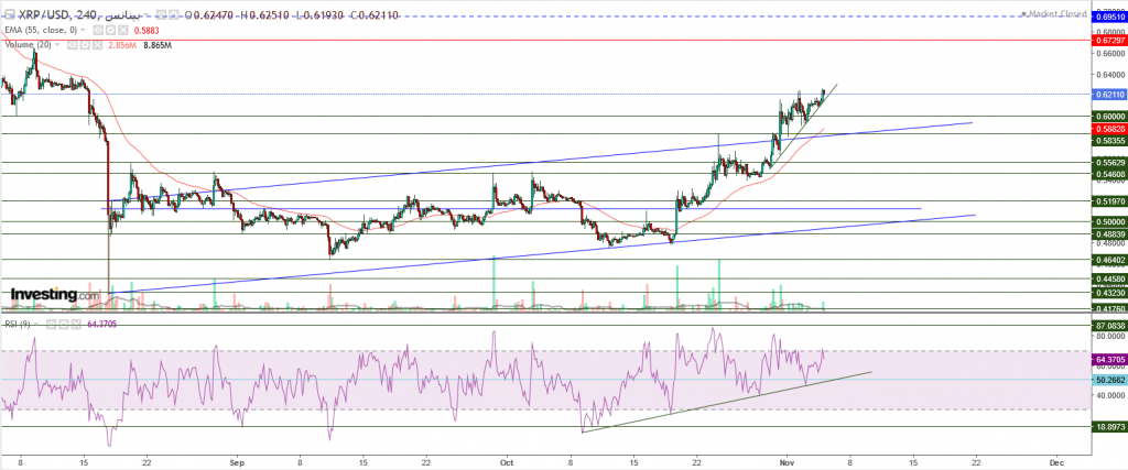 تحليل سعر الريبل مقابل الدولار ما هو التحليل والهدف -05 نوفمبر
